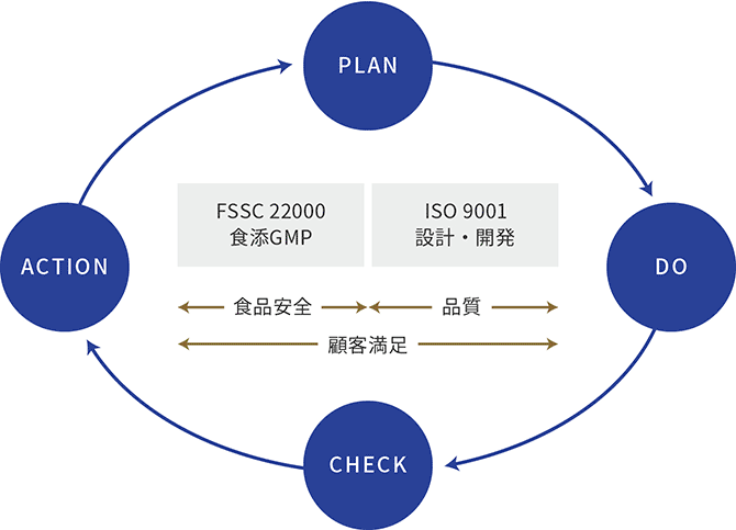 独自の品質保証システムSEG-QMSの概念図