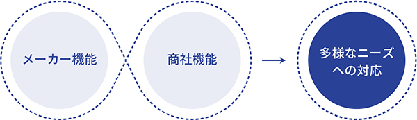 メーカー機能と商社機能を融合し多様なニーズに対応