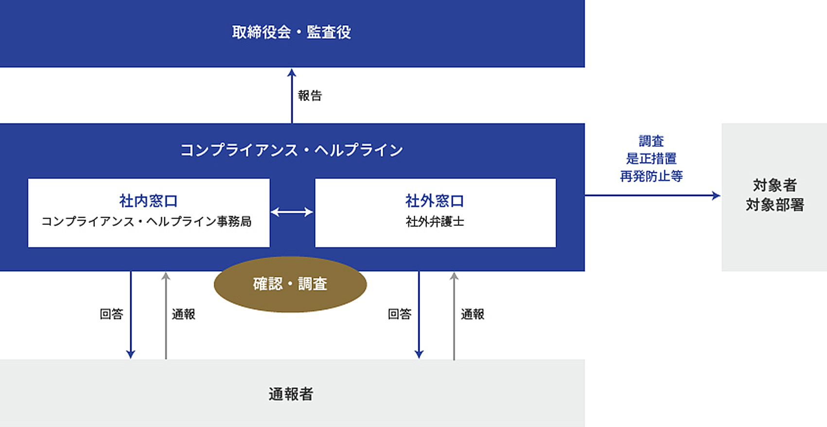 内部通報制度の対応フロー