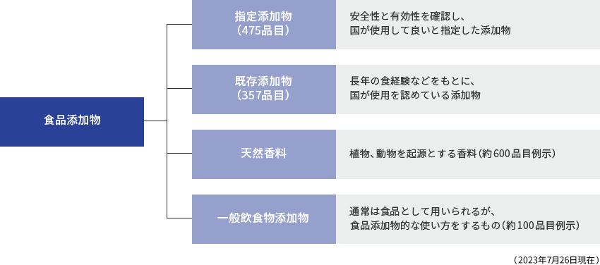 食品添加物の分類