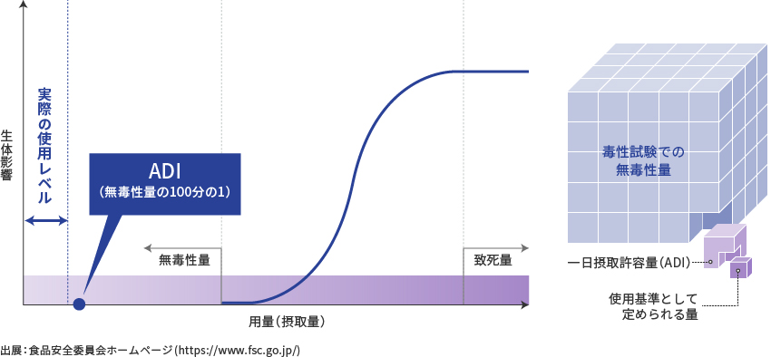 摂取量と生体影響の一般的な関係