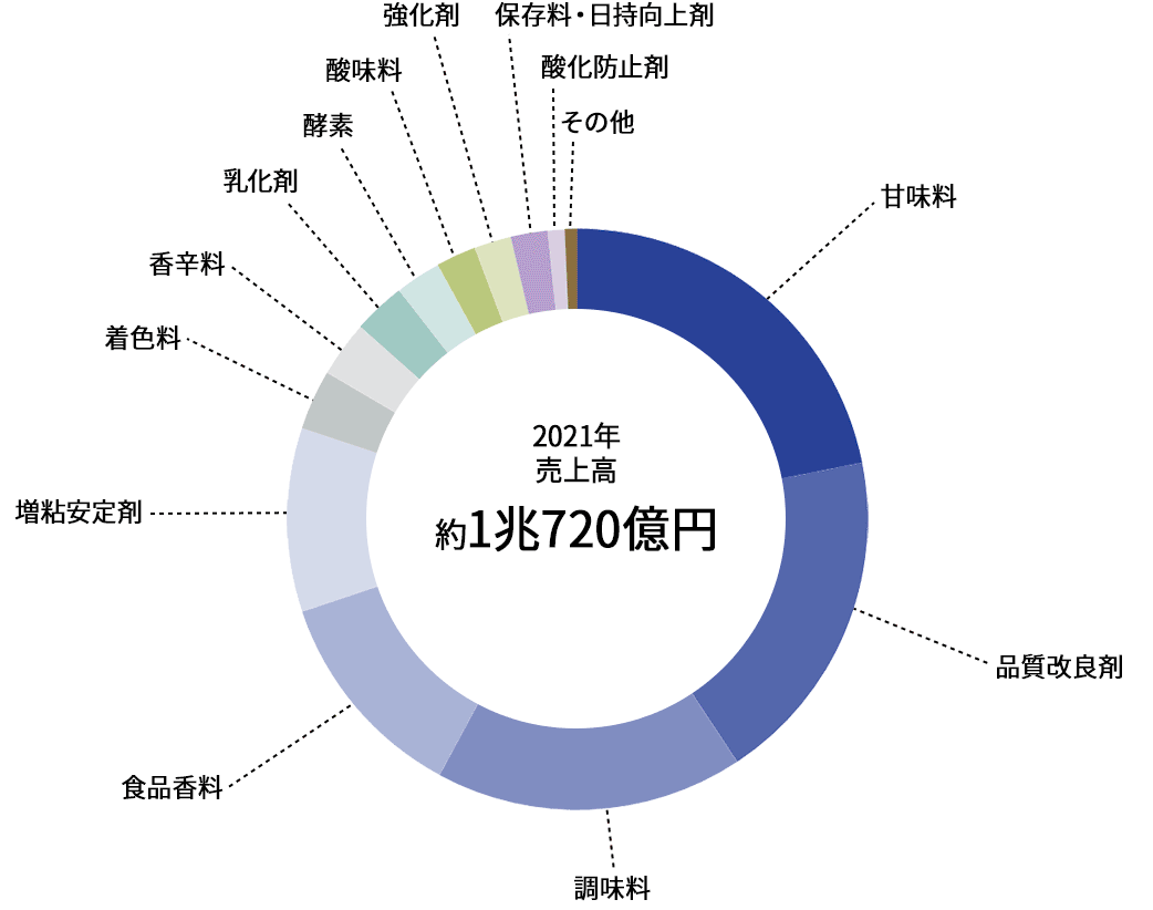 知っておこう 食品添加物業界 三栄源エフ エフ アイ