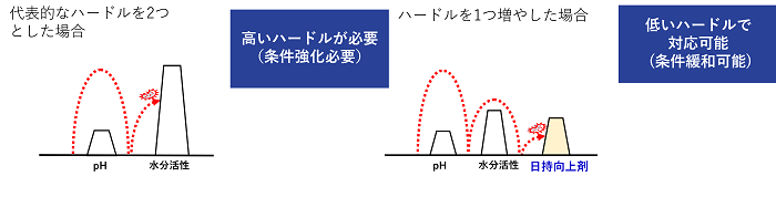 ハードル理論による微生物.png