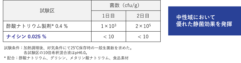 解決事例ナイシン ハンバーグ保存試験.png