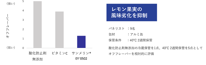 レモンチューハイの官能評価