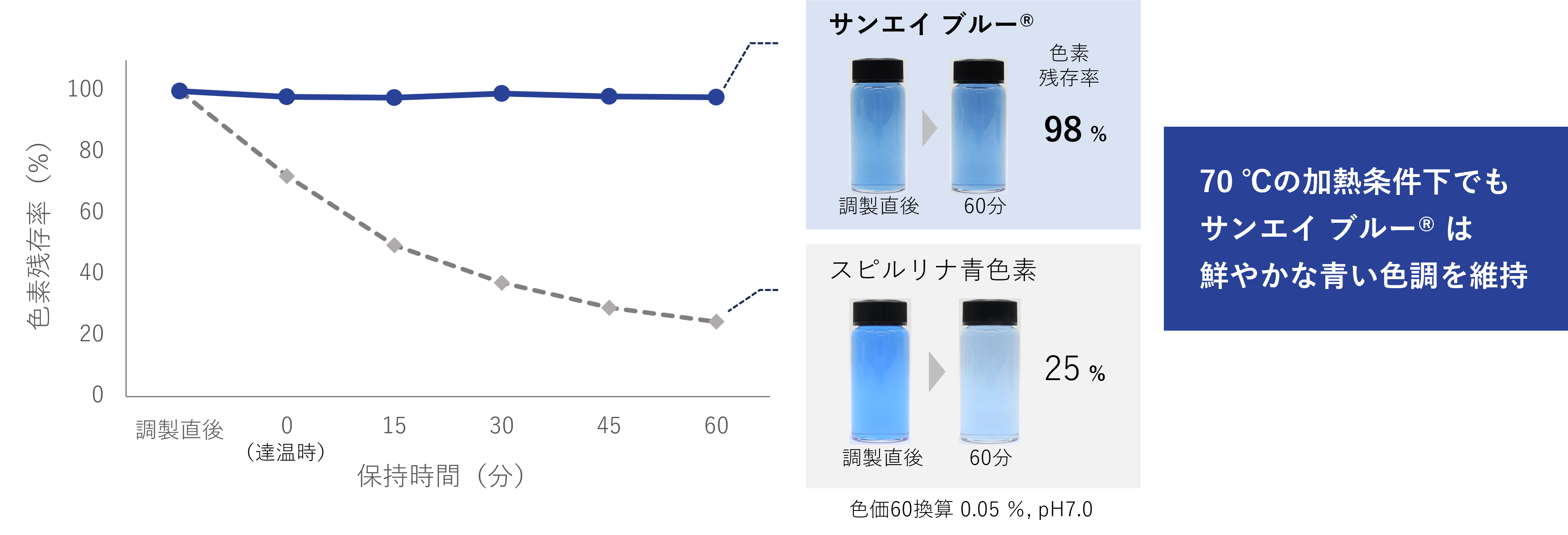 FDA規格準拠 アメリカ輸出可能　天然系青色色素サンエイブルー🄬　耐熱性.png