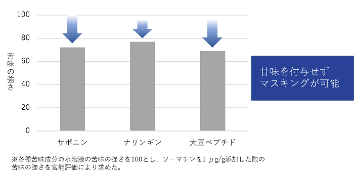 ソーマチンの苦味マスキング効果.png