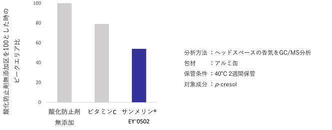 薬品臭の成分分析