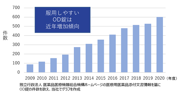 OD錠登録件数の推移.png