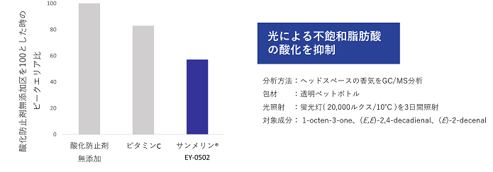 劣化臭の成分分析