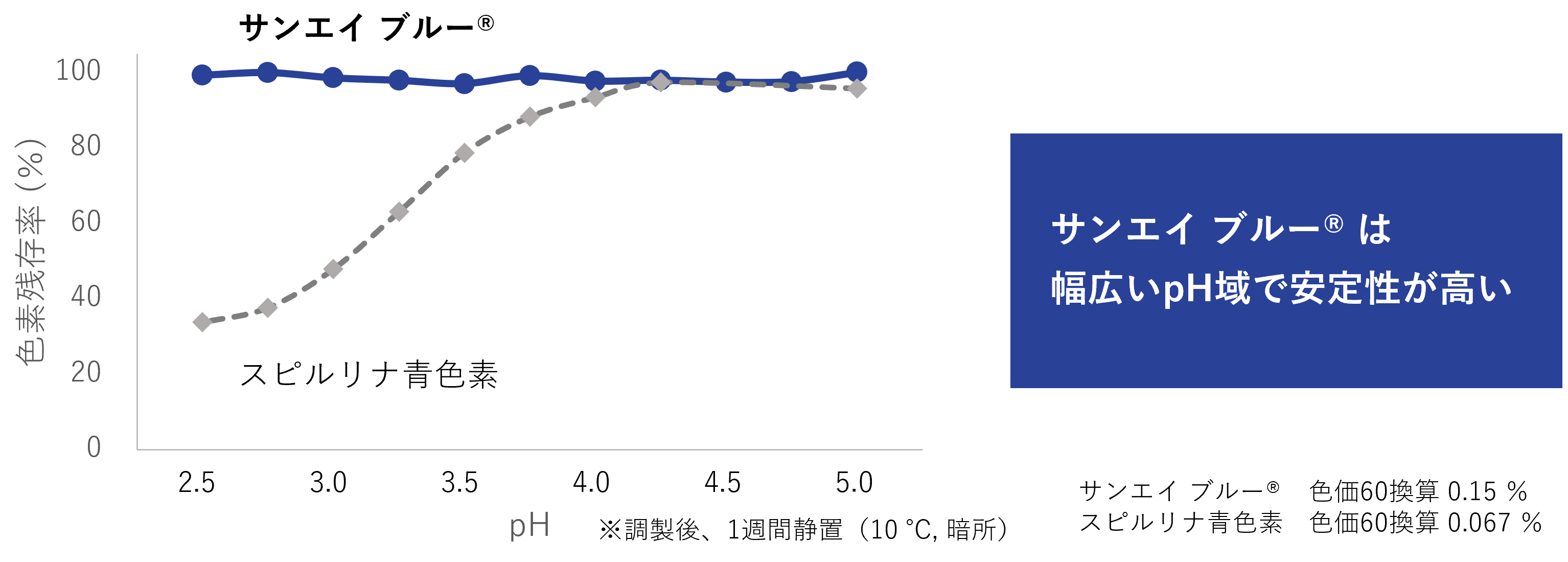 FDA規格準拠 アメリカ輸出可能　天然系青色色素サンエイブルー🄬　耐酸性.png