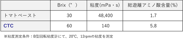 解決事例　CTC　トマトペーストとの比較