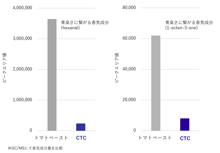 解決事例　CTC　香気分析　青臭さ３