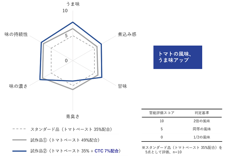 解決事例　CTC　パスタソース　官能評価結果