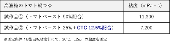 解決事例　CTC　鍋つゆ　粘度比較