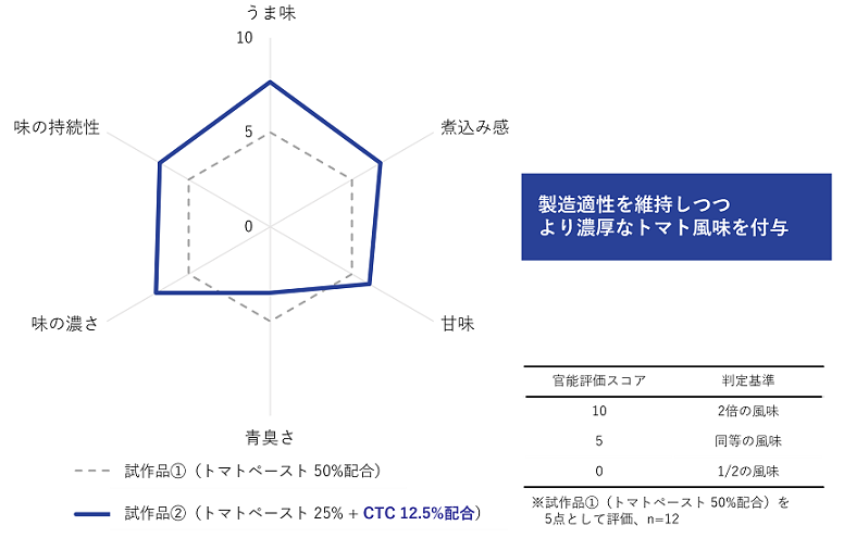 解決事例　CTC　鍋つゆ　官能評価結果２