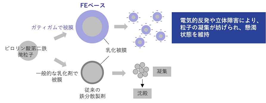 FEベースシリーズの分散安定化模式図