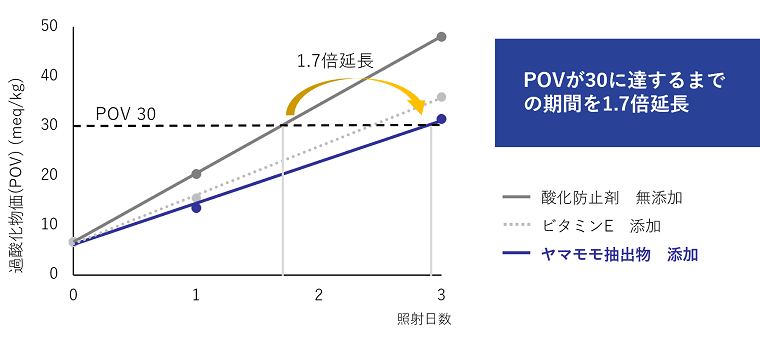 解決事例　菓子の風味劣化防止　POV増加抑制