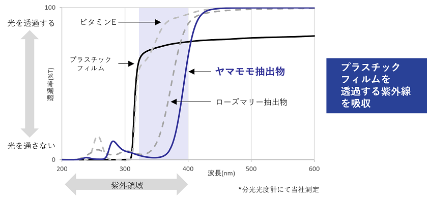 解決事例　菓子の風味劣化防止　紫外線吸収作用２