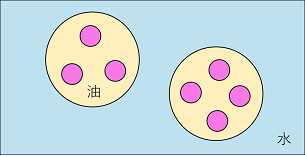 解決事例　W/O/W乳化　イメージ図