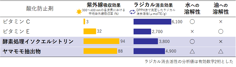 主な酸化防止剤の効果と特徴
