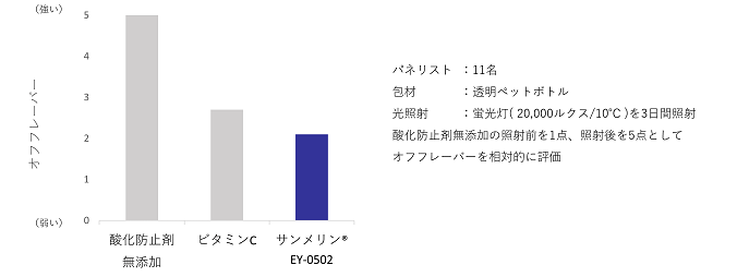 リンゴ果汁入り飲料の官能評価