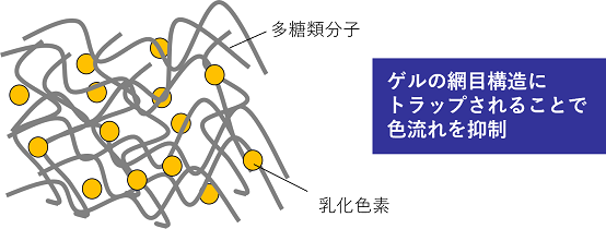 解決事例　色流れ防止色素製剤　防止イメージ４