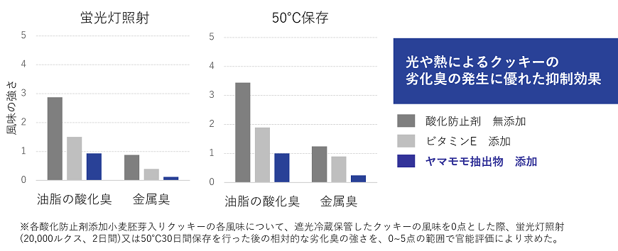 解決事例　菓子の風味劣化防止　クッキー３