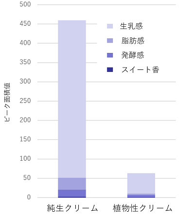 解決事例　クリーム香料　GC/MS２