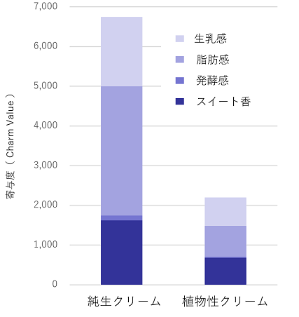 解決事例　クリーム香料　GC/Ｏ２