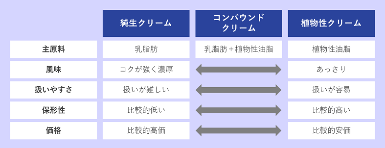 解決事例　クリーム香料　クリーム特性比較