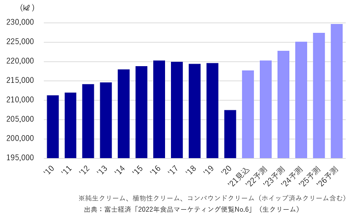 解決事例　クリーム香料　生クリーム市場推移３