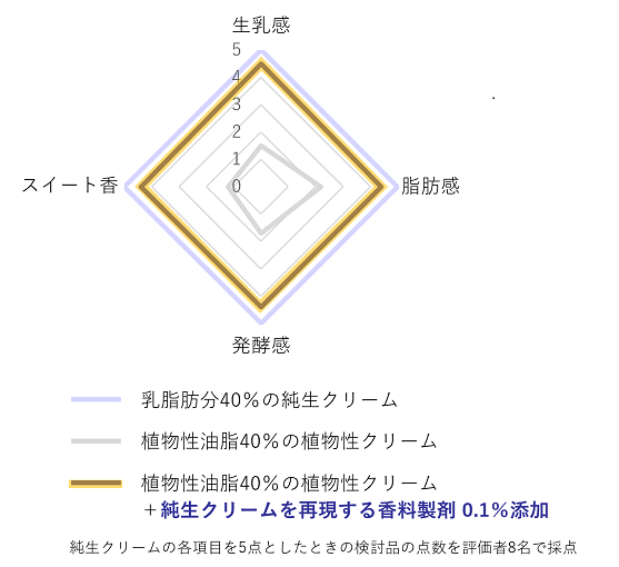 解決事例　クリーム香料　官能評価２