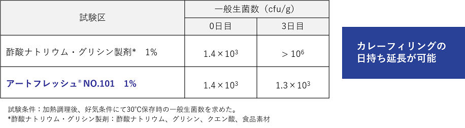 解決事例　パン向け日持向上剤　カレーフィリング　保存試験