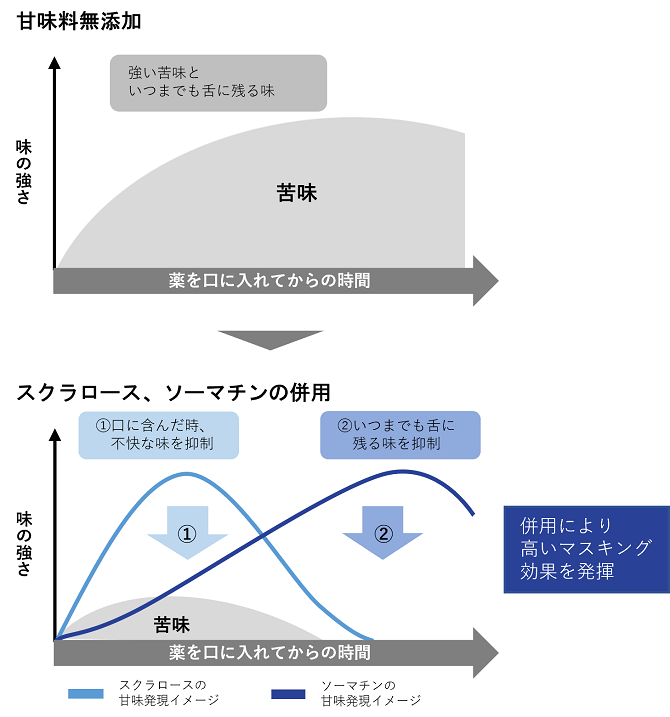 甘味料の苦味マスキングイメージ.png