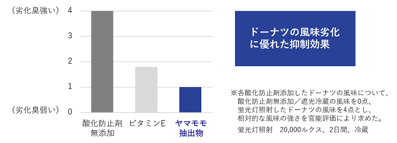 解決事例　菓子の風味劣化防止　ドーナツ２