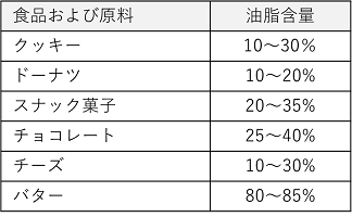 解決事例　菓子の風味劣化防止　菓子および原料の油脂含量３