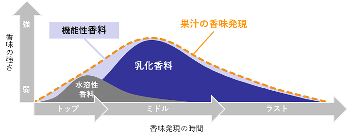 解決事例　果汁代替　果汁の香味