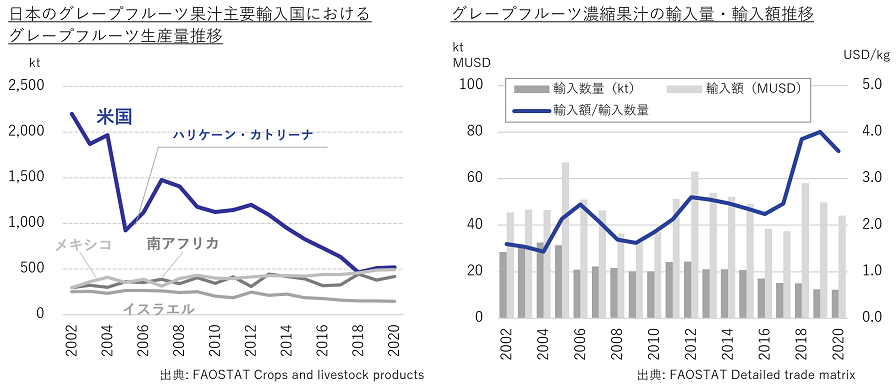 解決事例　果汁代替　グレープフルーツの生産量＋価格