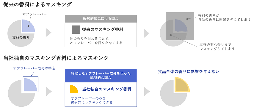 解決事例　クリーム香料　選択的マスキング