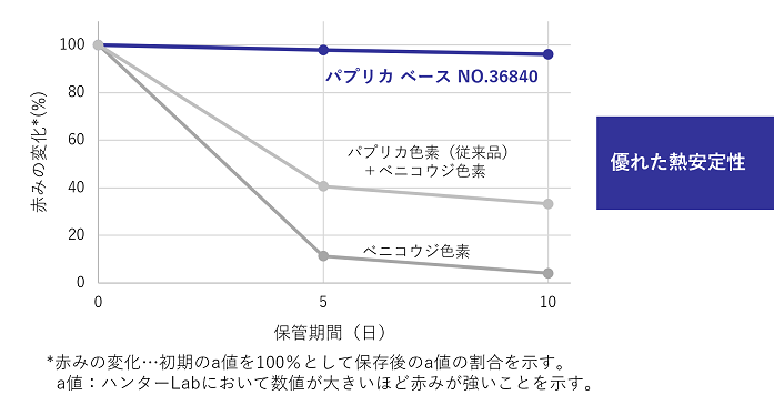 解決事例　パプリカ　赤色　保温試験　グラフ