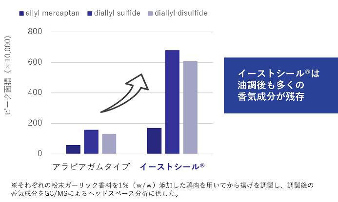 イーストシール　から揚げ調理後における香気比較