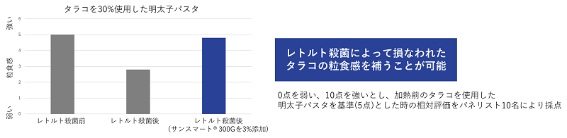 サンスマート® 300G（こんにゃく加工品）でつぶ食感を維持した明太子パスタにおける官能評価結果