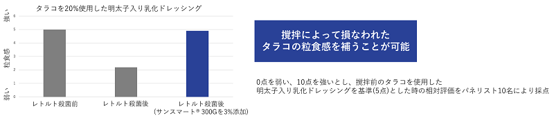 サンスマート® 300G（こんにゃく加工品）でつぶ食感を維持した明太子ドレッシングにおける官能評価結果
