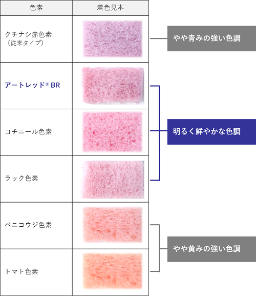 各種色素の着色見本（食パン）